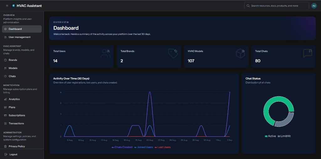 Overview Dashboard